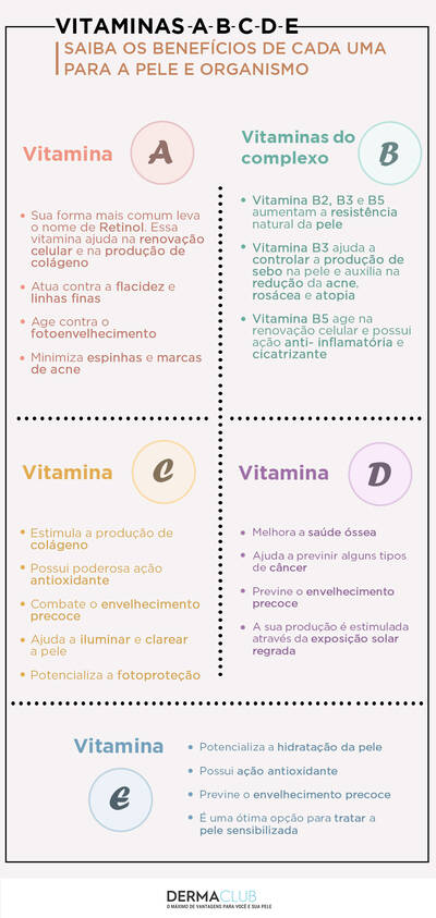 Infografico com informacoes de diferentes vitaminas e seus beneficios para a pele, como vitamina C, A e E.