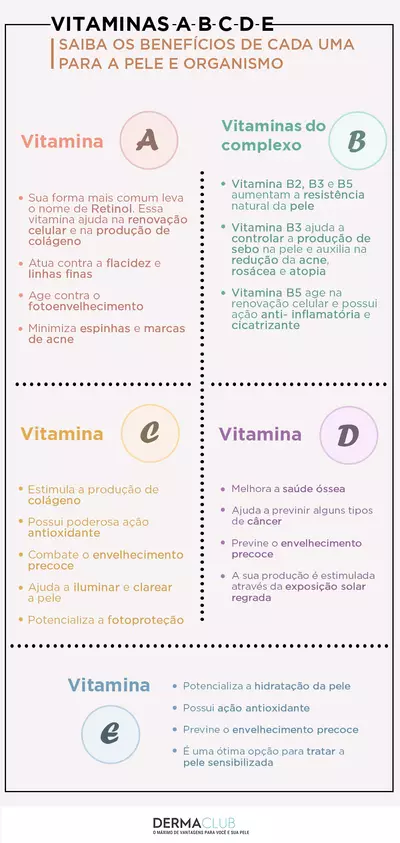 Infografico com informacoes de diferentes vitaminas e seus beneficios para a pele, como vitamina C, A e E.