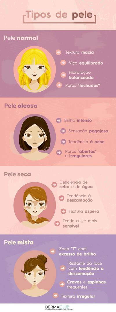 Infografico ilustrando os tipos de pele e caracteristicas de cada um deles