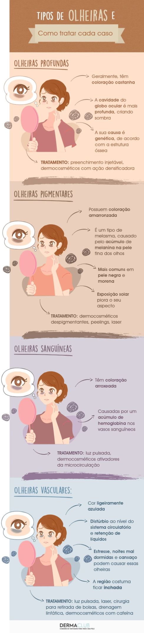 Infográfico com informações sobre os tipos de olheiras e seus tratamentos