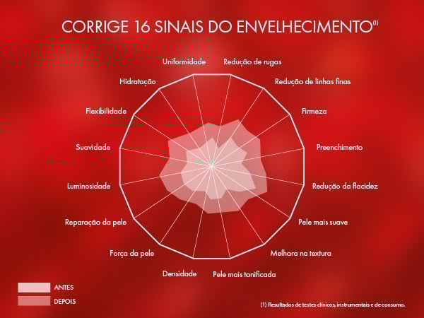 Gráfico representando os 16 sinais do envelhecimento tratados pelo Sérum Liftactiv Collagen Specialist 16