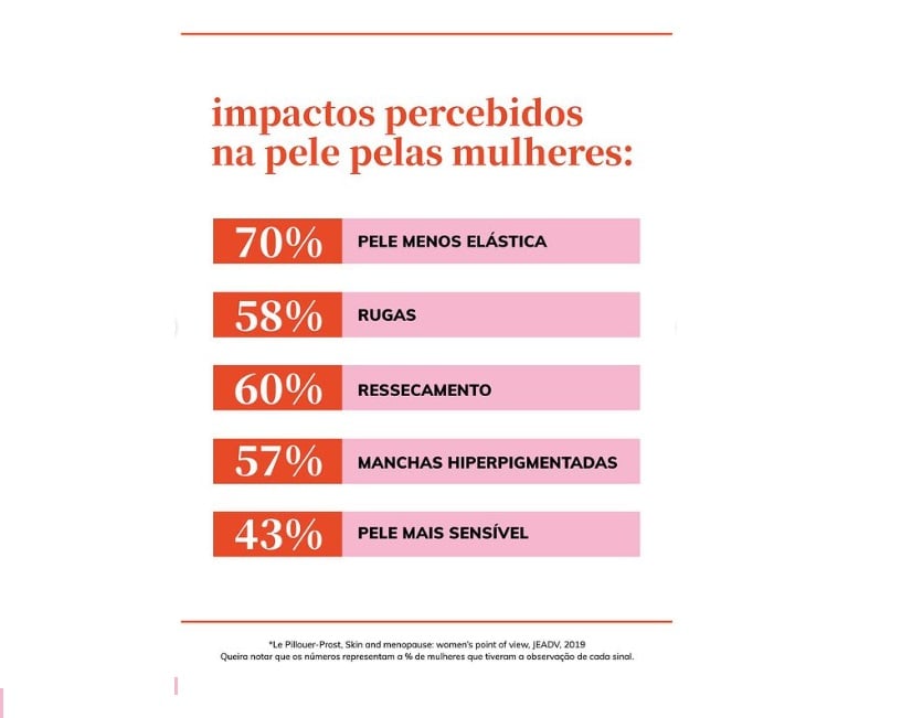 Infografico com informações sobre o impacto da menopausa na pele